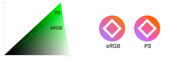 Слева: расширяющийся клин, который показывает как P3-цвета расширяют цветовое многообразие по сравнению с sRGB-пространством. Справа: два иконки, левая в sRGB-цветах, а правая в P3-цветах, гораздо ярче.