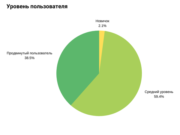 Диаграмма с уровнем владения техникой участников опроса.