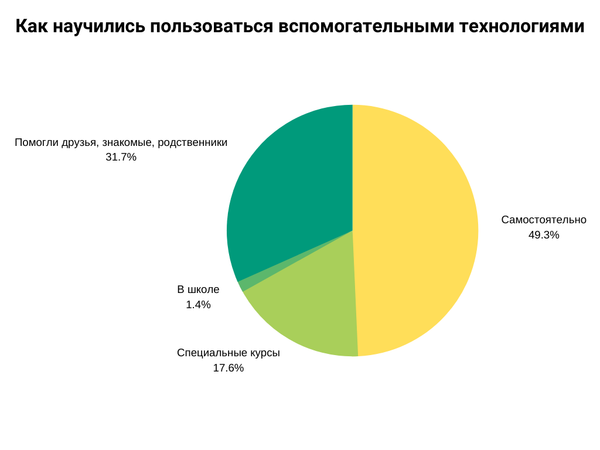 Диаграмма с процентным соотношением того, как пользователи научились пользоваться вспомогательными технологиями.