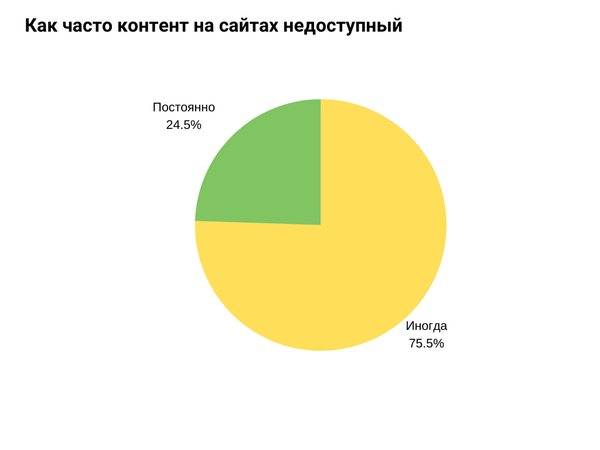 Диаграмма, которая показывает как часто пользователи сталкиваются с недоступными сайтами.