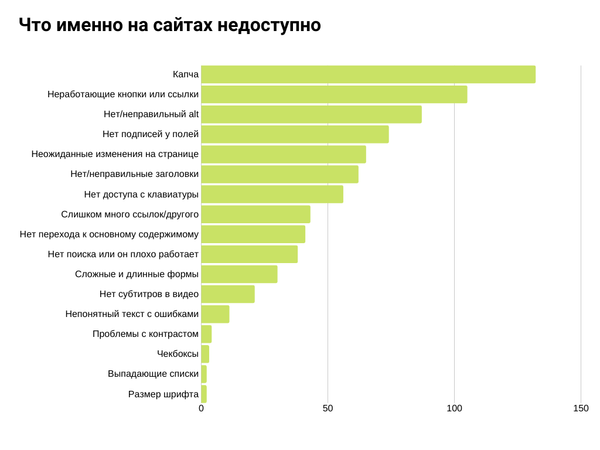 Диаграмма с недоступными элементами на сайтах по мнению участников опроса.