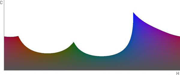 График с двумя осями: C по горизонтали и H по вертикали. На горизонтальной шкале графика оттенки цветов сменяются слева направо. Пиковые значения на вертикальной шкале показывают, что при изменении яркости разные оттенки обладают разной максимальной насыщенностью. Пик насыщенности для синего заметно выше, чем для других цветов.