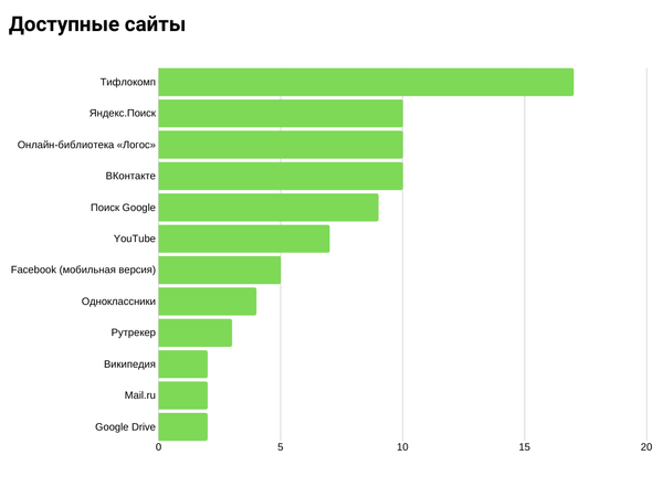 Диаграмма с доступными сайтами по мнению участников опроса.