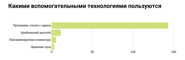 Вспомогательные технологии, которыми пользуются участники опроса.