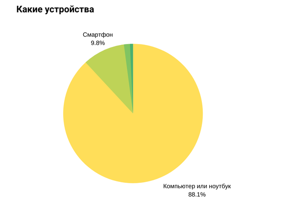 Диаграмма с данными о том, какой техникой чаще всего пользуются участники опроса.
