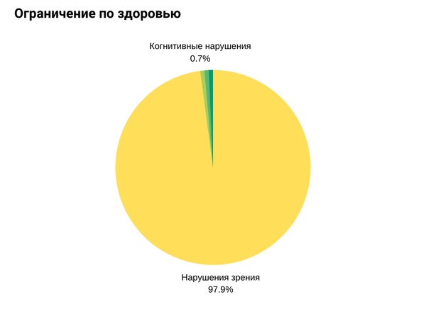 Диаграмма нарушения здоровья участников опроса.