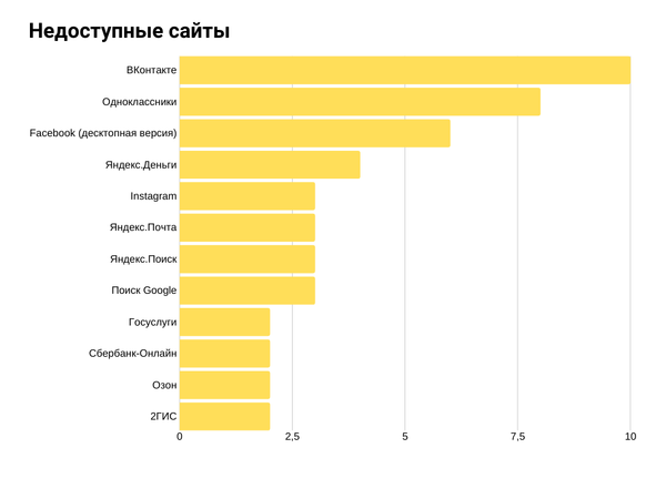 Диаграмма с недоступными сайтами.