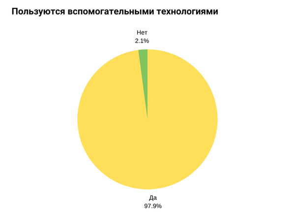 Диаграмма с процентным соотношением пользователей, которые пользуются вспомогательными технологиями.