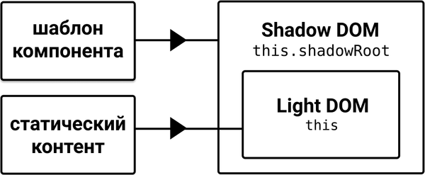 Структура компонента. Шаблон компонента связан с Shadow DOM, статический контент - с Light DOM.