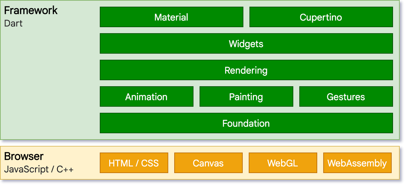 Схема архитектуры для поддержки Flutter в вебе.