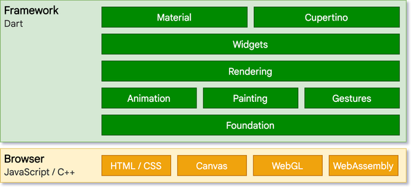 Схема архитектуры для поддержки Flutter в вебе.