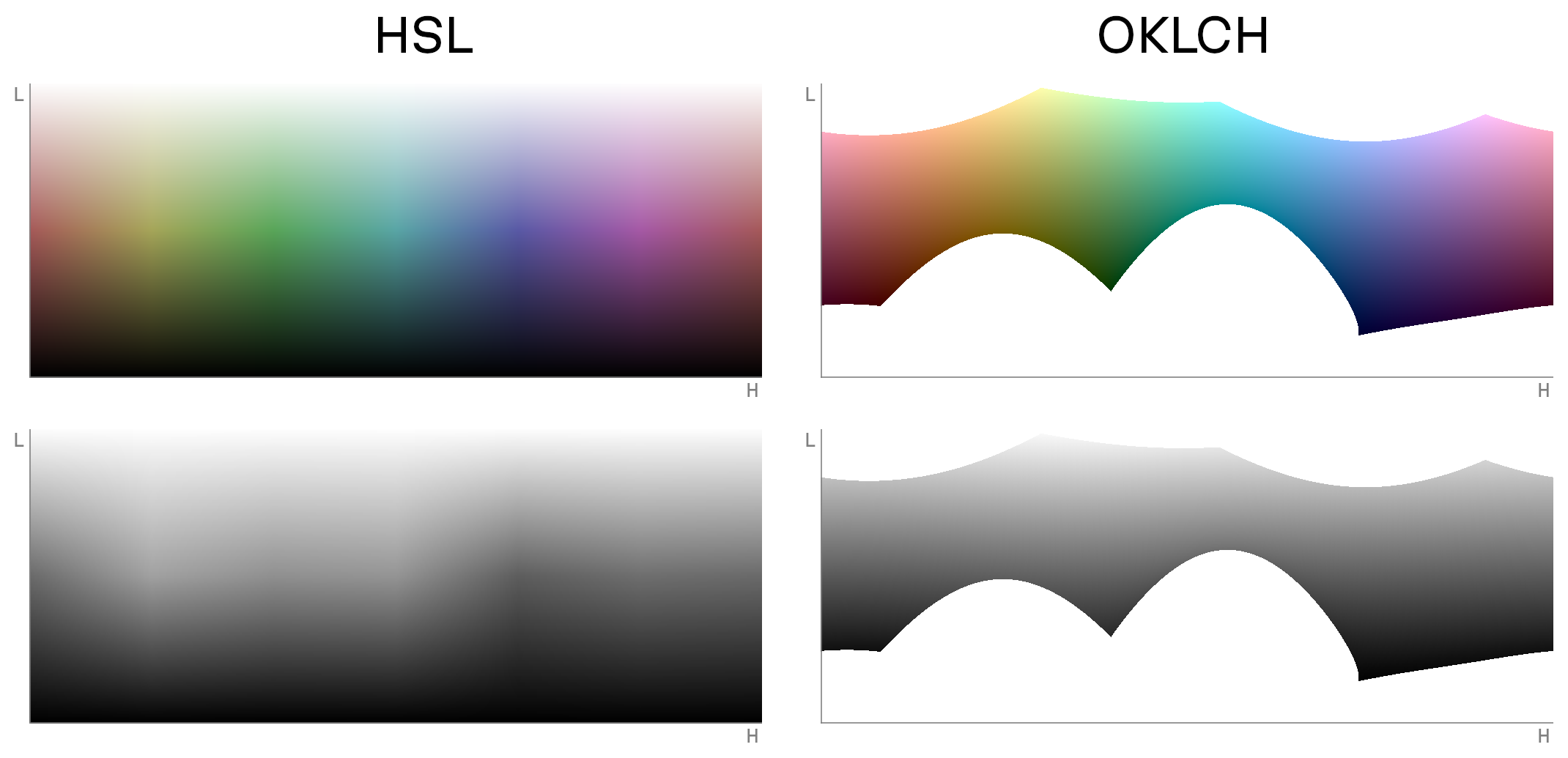 Четыре графика. Два сверху показывают пространства HSL и OKLCH с одинаковыми значениями насыщенности и интенсивности. Два снизу — аналогично для чёрного и белого цвета.