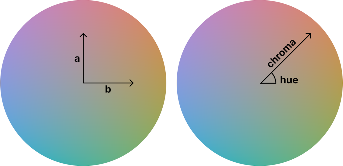 Два круга. Первый иллюстрирует декартовы координаты a, b в Oklab и прямой угол между этими осями. Второй отображает полярные координаты в OKLCH в виде острого угла поворота оттенка. Угол представлен двумя лучами, один из которых представляет собой насыщенность.