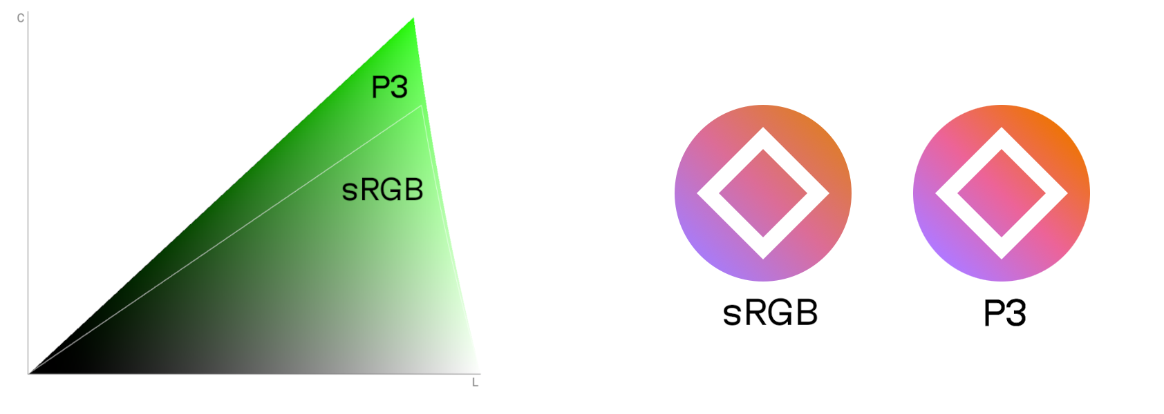 Слева: расширяющийся клин, который показывает как P3-цвета расширяют цветовое многообразие по сравнению с sRGB-пространством. Справа: два иконки, левая в sRGB-цветах, а правая в P3-цветах, гораздо ярче.