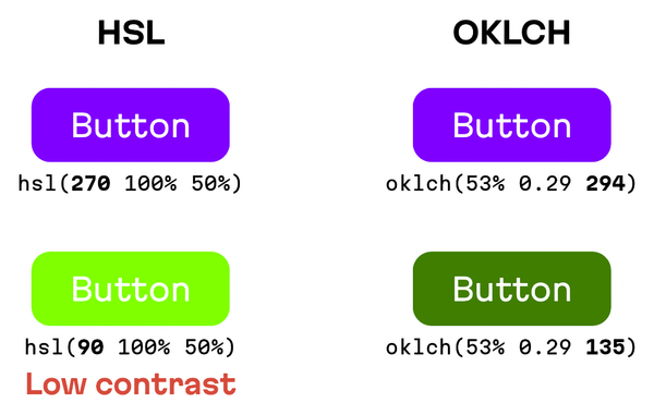 Две колонки с двумя кнопками в каждой. В первой колонке пространство HSL, во второй OKLCH. Первый ряд кнопок выглядит одинаково, второй ряд кнопок — нет. Кнопка с HSL-цветом фона неконтрастная, кнопка с OKLCH-цветом контрастная.