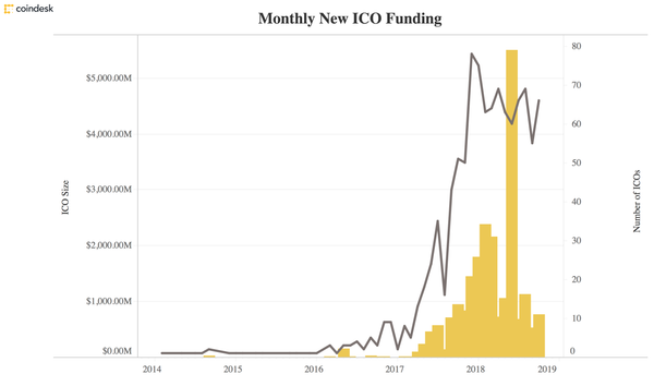 График появления нового ICO