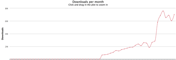 Angular, количество скачиваний в месяц: 2014–2018