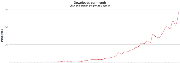 Vue.js, количество скачиваний в месяц: 2014–2018